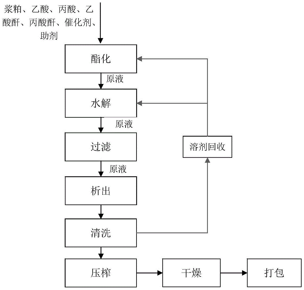 一种乙酸纤维衍生物及其制备方法与流程