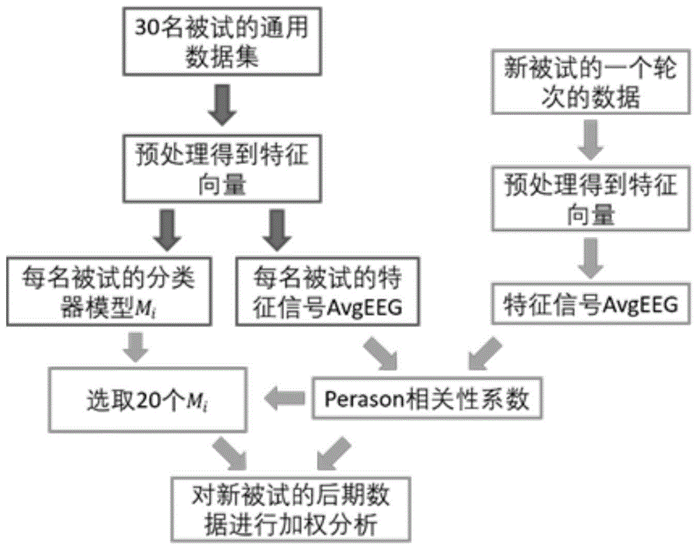 基于Pearson相关性系数加权的跨个体脑-机接口的制作方法