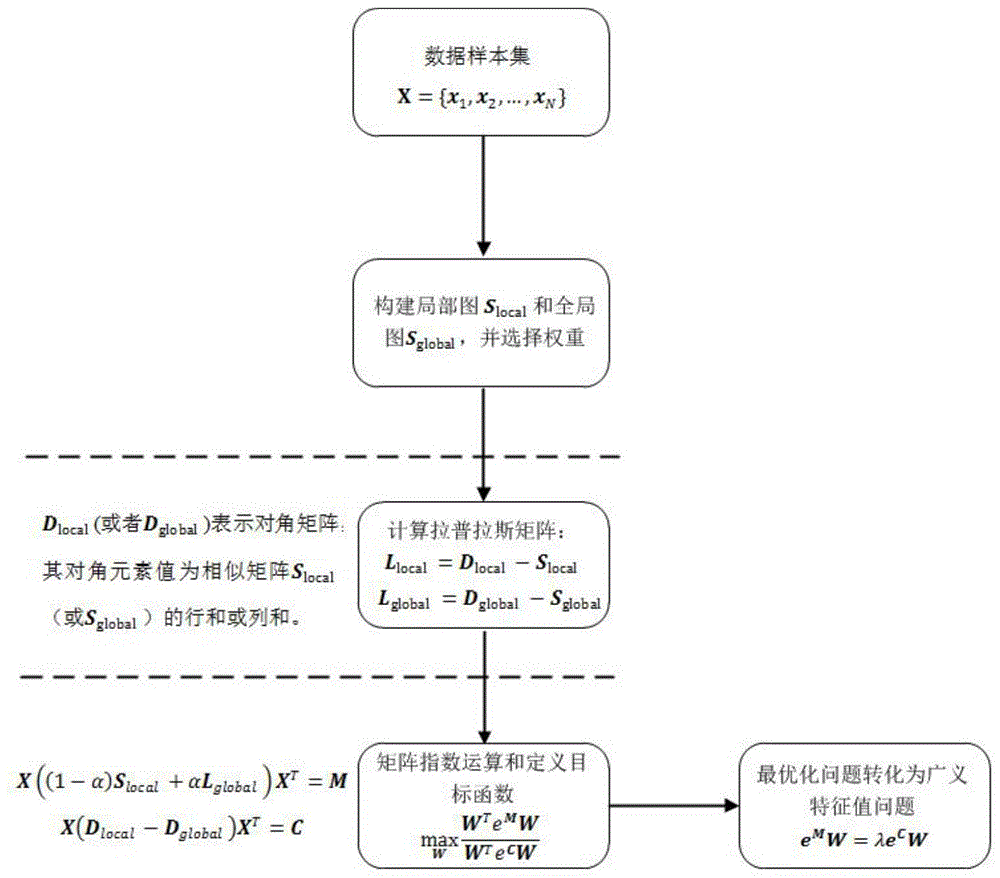 一种基于矩阵指数的弹性保持投影方法及其应用与流程