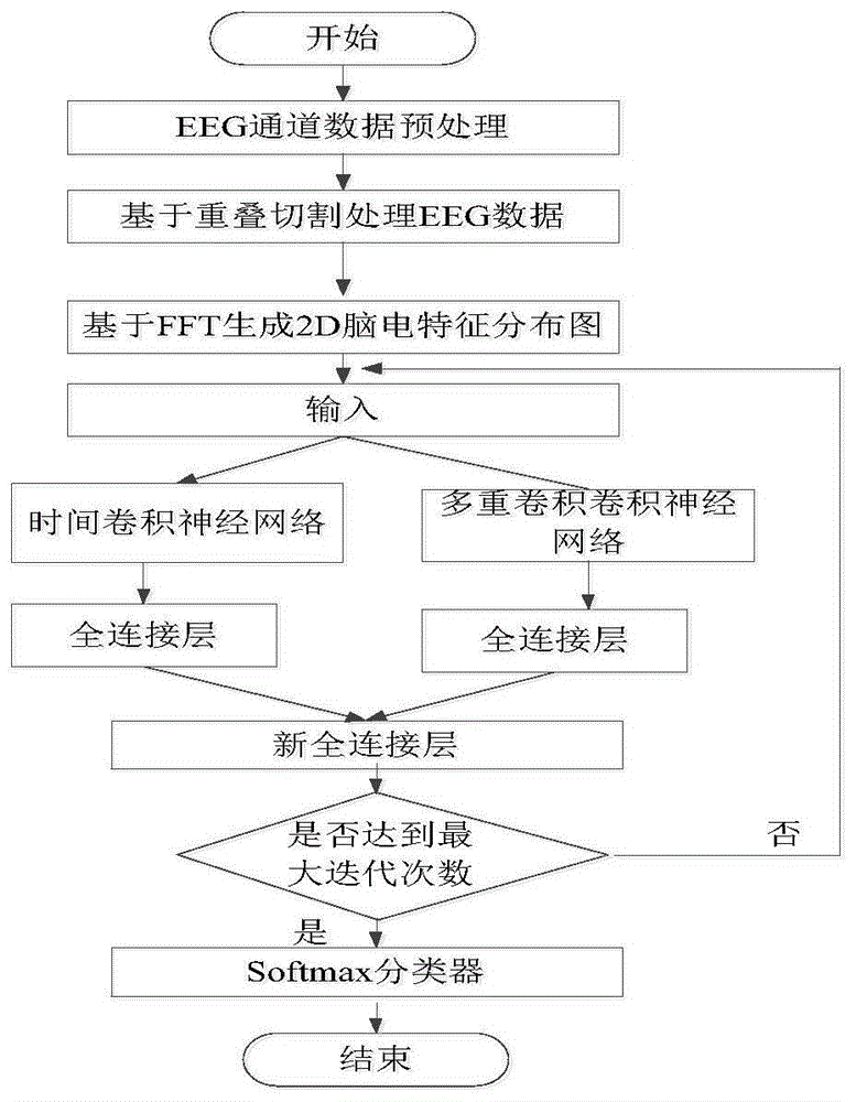 时空特征融合的并行卷积网络运动想象脑电图分类方法与流程