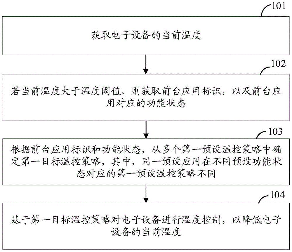 温度控制方法、装置、存储介质及电子设备与流程