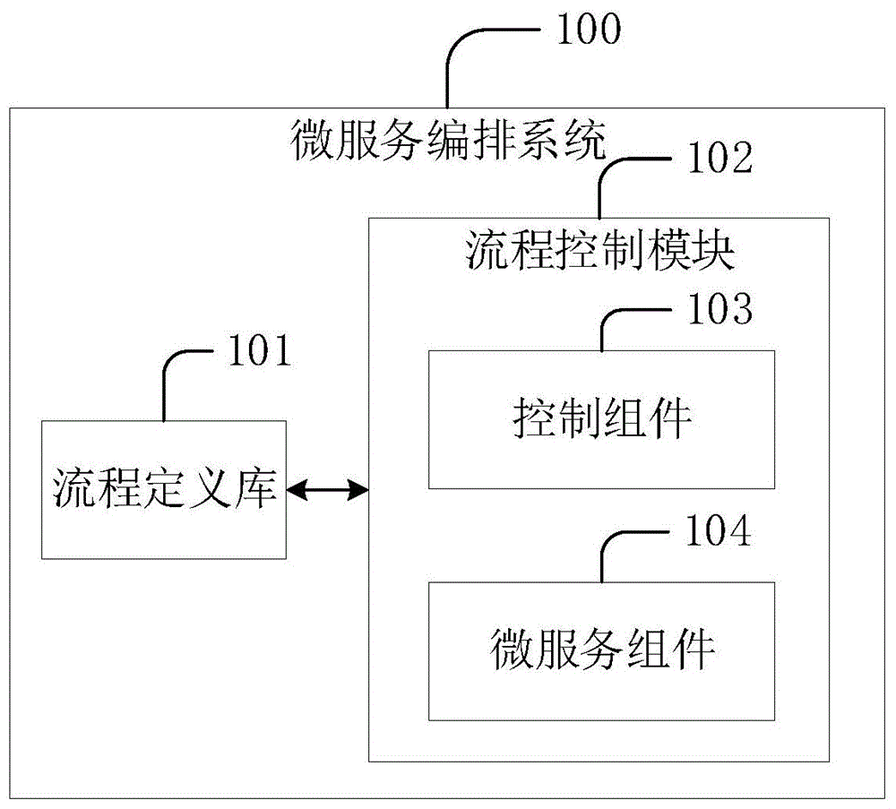 微服务编排方法、装置、终端设备及存储介质与流程