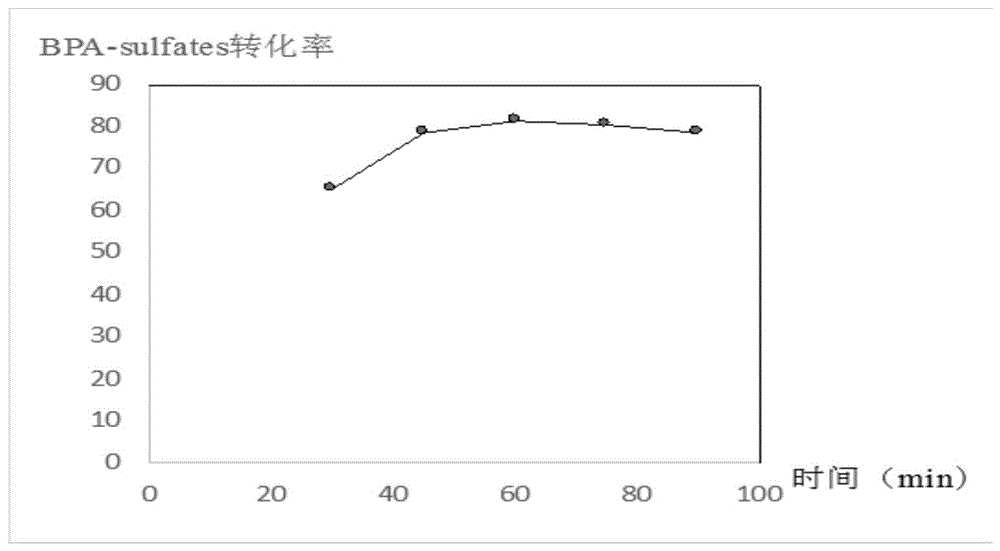 一种测定水体中双酚A的方法与流程