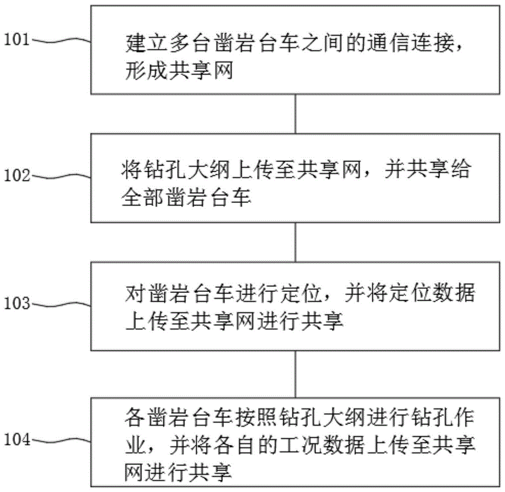 一种多凿岩台车的共享联机方法及系统与流程