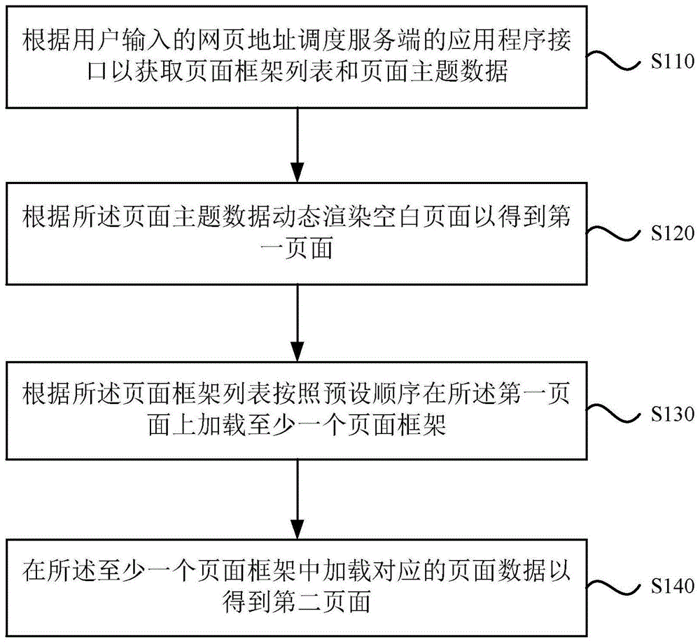 一种页面加载方法、装置、设备和存储介质与流程