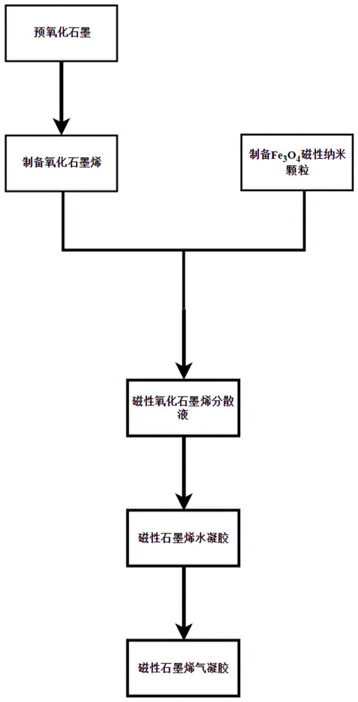 一种高吸附性能石墨烯磁性气凝胶的制备方法与流程