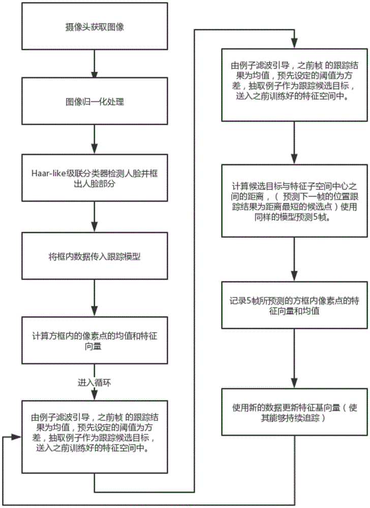 基于增量学习算法的人脸识别跟踪器的制作方法