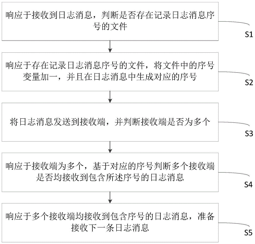 一种SNMP TRAP接收日志消息的方法、设备及介质与流程