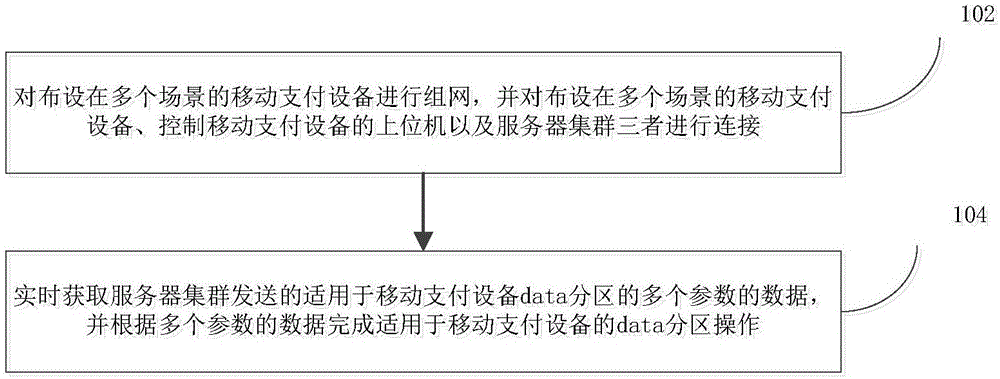 基于移动支付设备的data分区方法和装置与流程