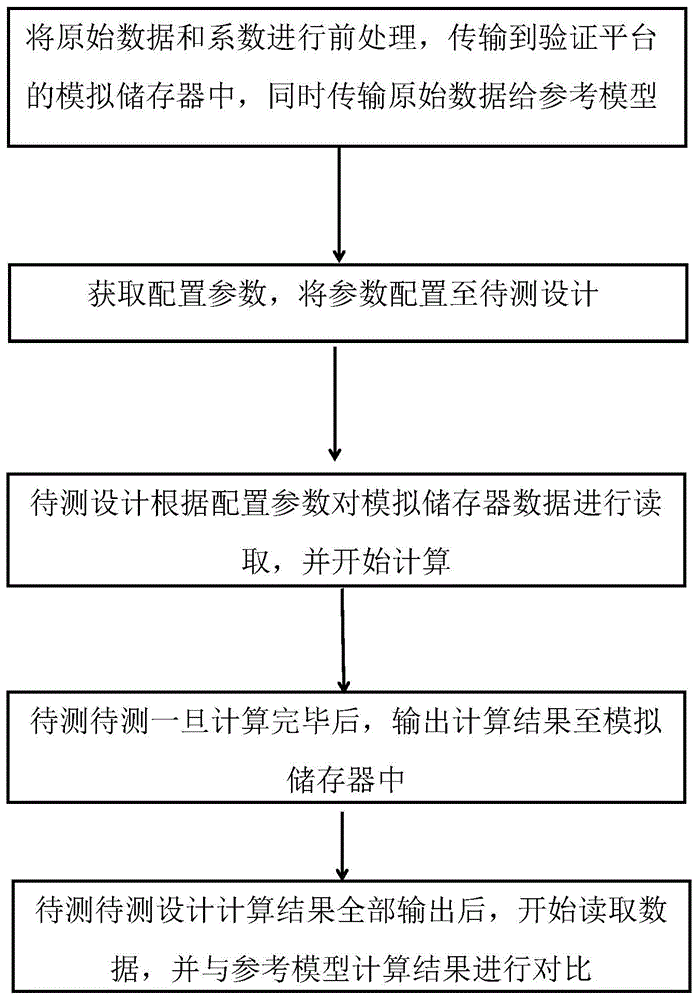 一种软硬件协同的验证方法与流程