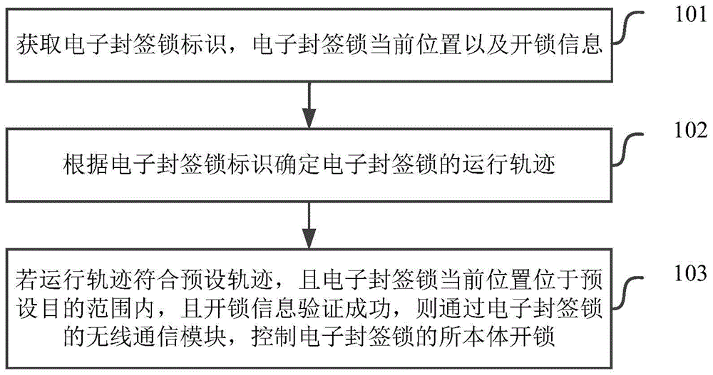 电子封签控制系统、方法、计算机存储介质及电子设备与流程