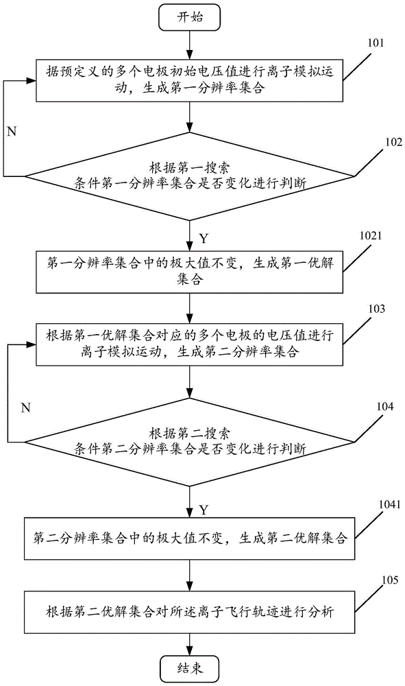 一种用于提升质谱仪器分辨率的数值分析方法及装置与流程