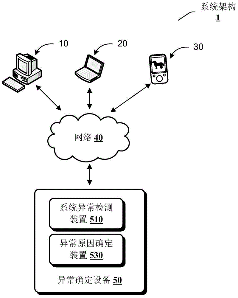 用于确定业务系统异常原因的方法和装置与流程