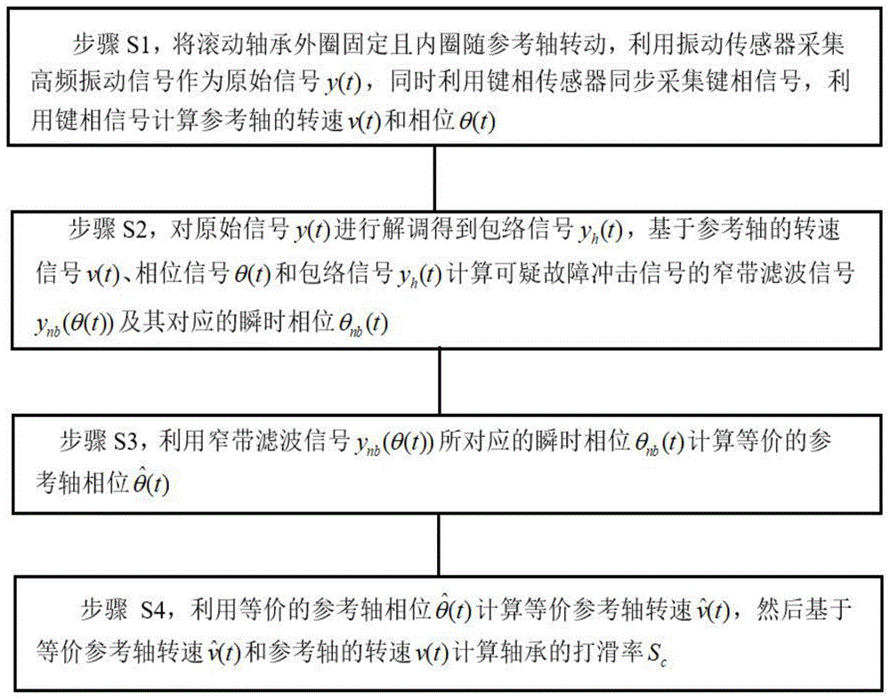 基于振动信息解调分析的滚动轴承打滑率评估方法与流程