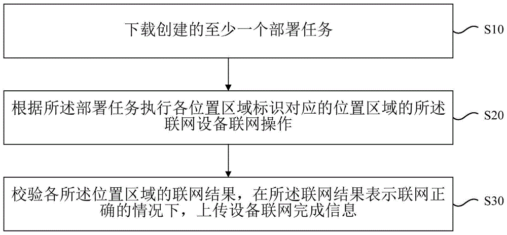 家居设备联网的部署方法及装置、电子设备和存储介质与流程