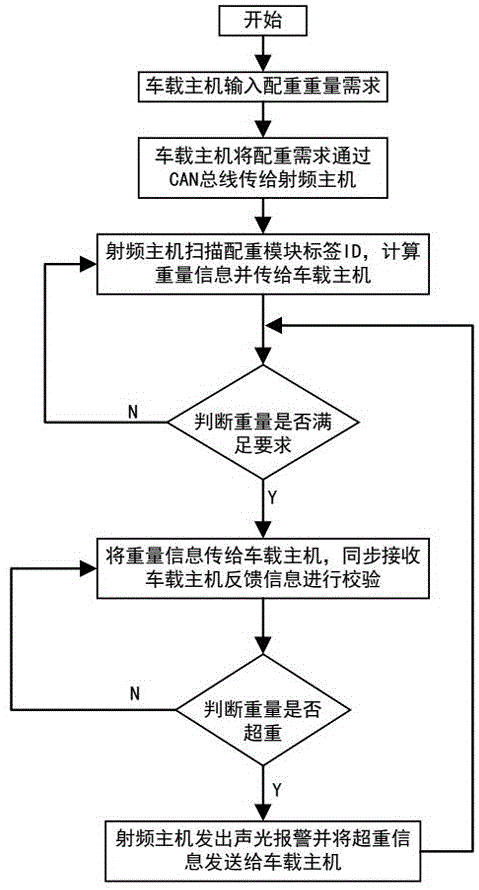 一种基于射频技术的起重机配重自动识别系统及方法与流程