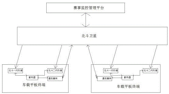 一种基于北斗通讯的赛事数据传输通信设备的制作方法