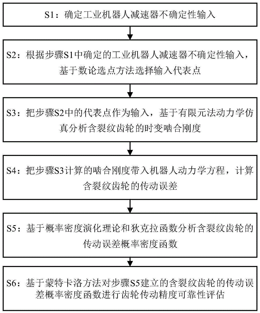 含裂纹齿轮的工业机器人减速器传动精度可靠性分析方法与流程