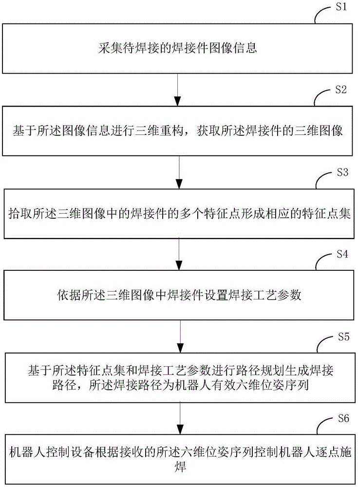 非标非结构化作业环境的机器人焊接方法及系统与流程