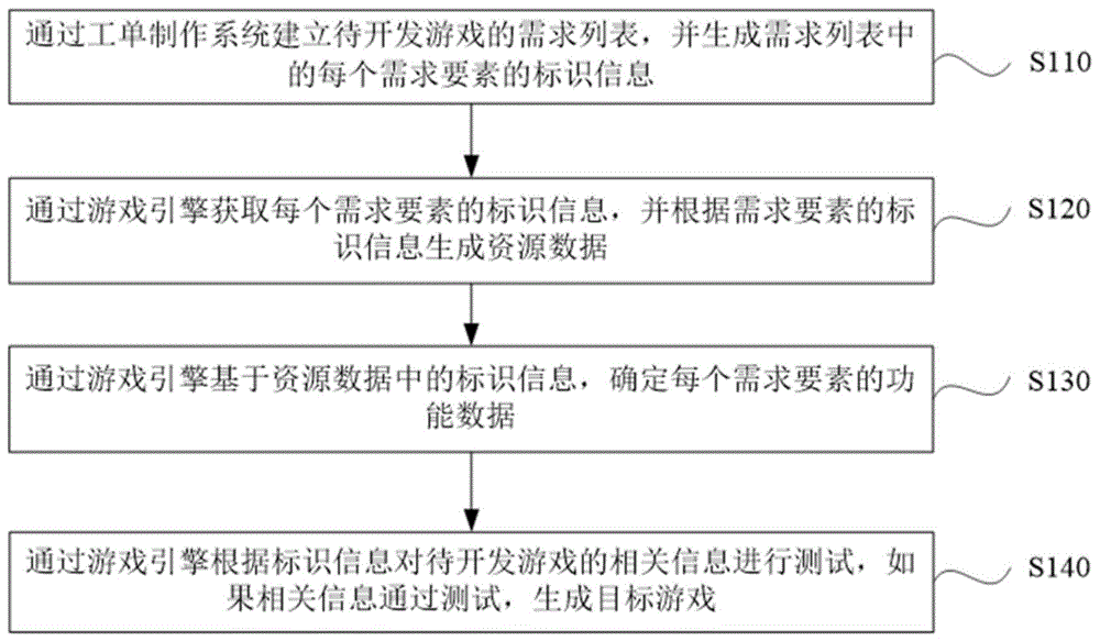 一种游戏开发方法、装置、电子设备及存储介质与流程