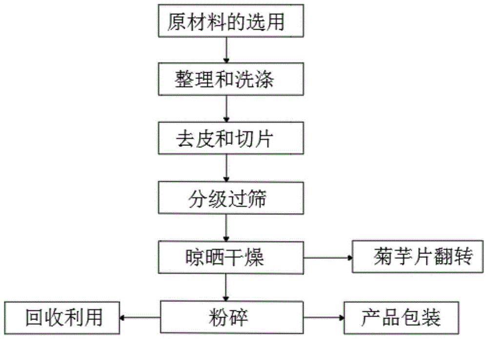 一种菊芋筛选粉粹方法与流程