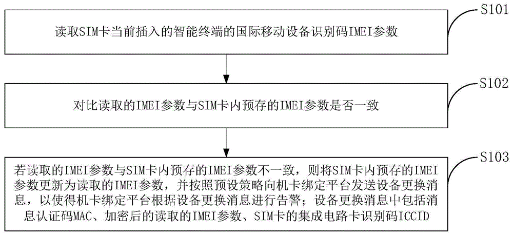 SIM卡、机卡绑定方法、告警方法和平台与流程