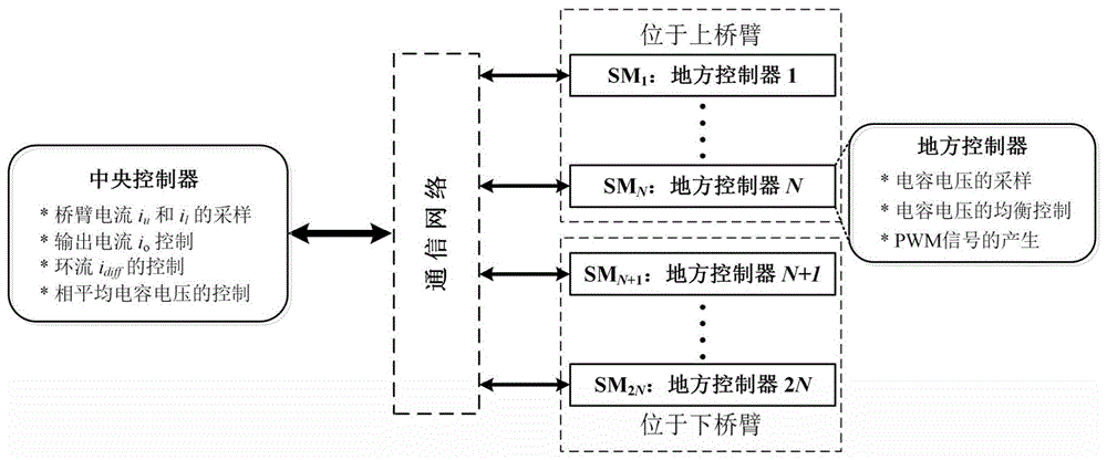 一种基于mmc分布式控制结构的具有滤波功能的电容电压分组轮循回传