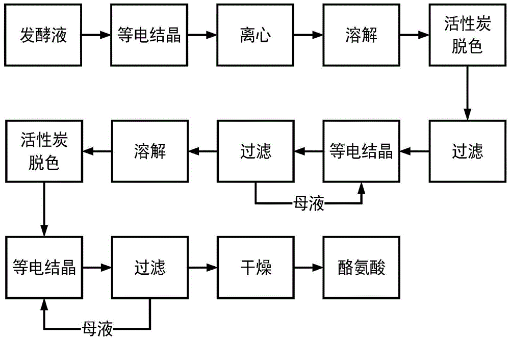 一种从发酵液中带菌结晶提取酪氨酸的工艺方法与流程