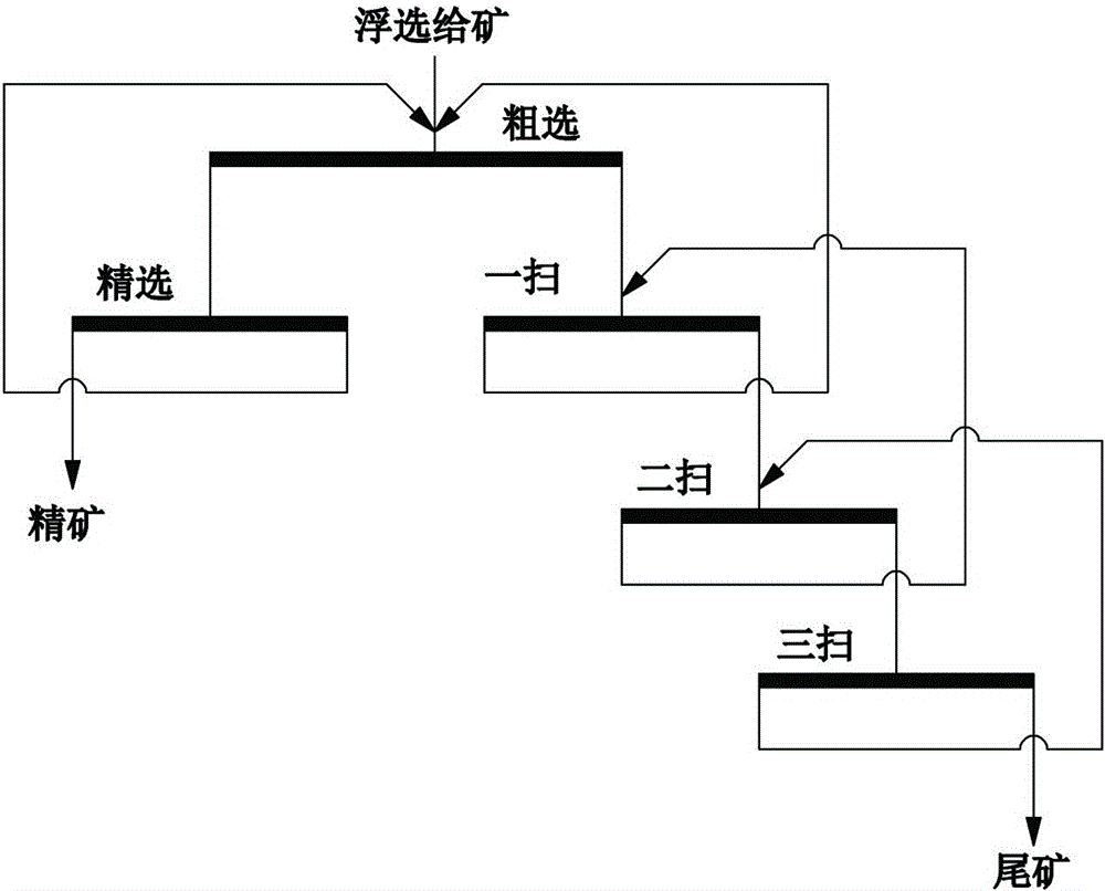 一种鞍山式赤铁矿浮重联合选矿工艺的制作方法