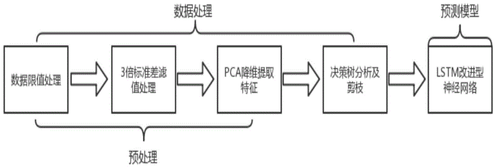 一种基于改进型长短期记忆LSTM神经网络的污水处理水质预测方法与流程