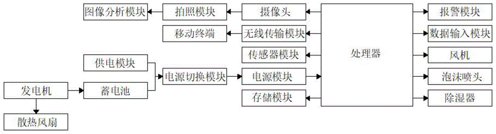 多源融合配电网站点的智能监测装置的制作方法