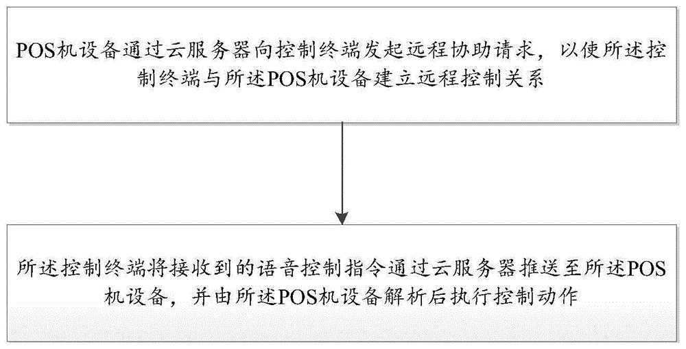 语音远程控制POS机设备的方法及装置与流程