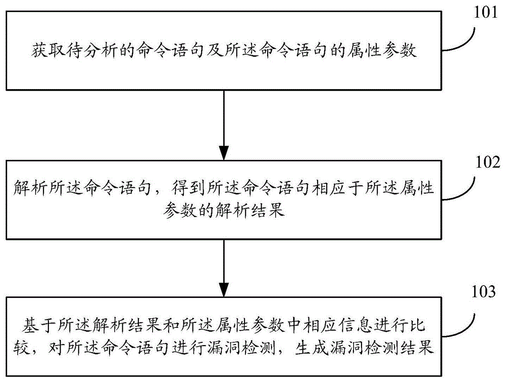 漏洞检测方法、装置、设备及存储介质与流程