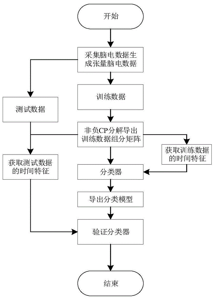 基于非负CP分解模型的脑电意图解码方法与流程