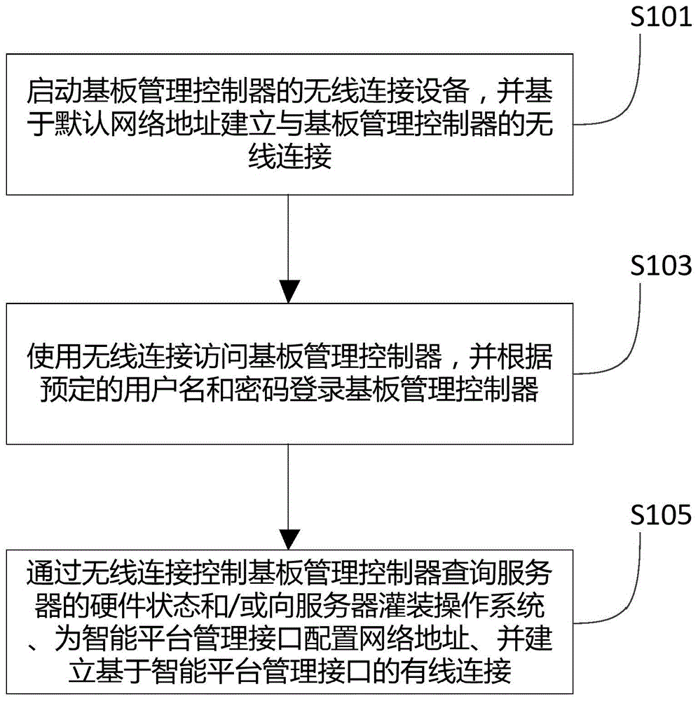 一种带外无线管理方法与装置与流程