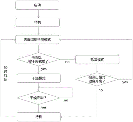 一种除湿机自动控制方法、计算机可读存储介质及除湿机与流程