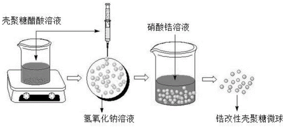 一种锆改性壳聚糖微球的制备方法及其应用与流程