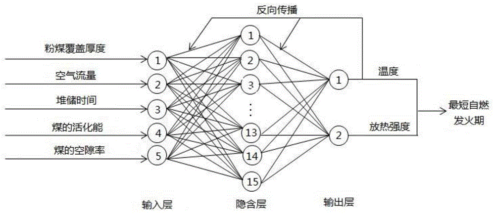 一种利用神经网络预测粉煤覆盖煤堆安全堆储时间的方法与流程