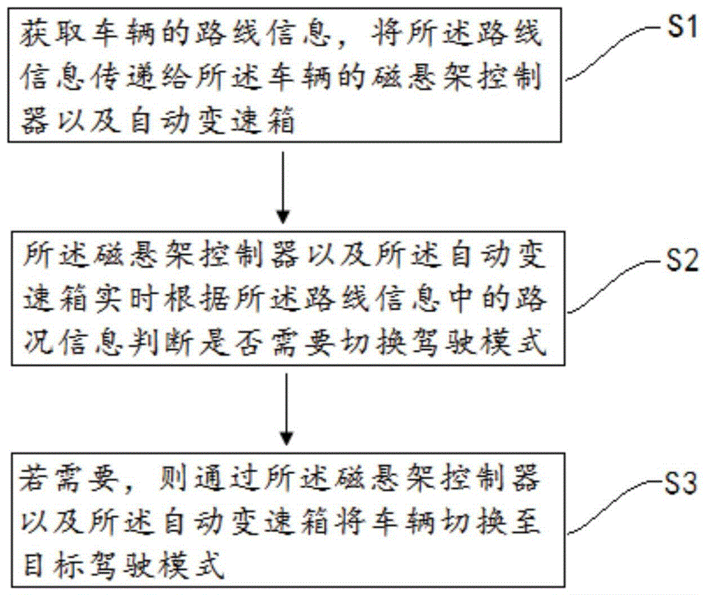 一种汽车驾驶模式的自动切换方法及装置与流程