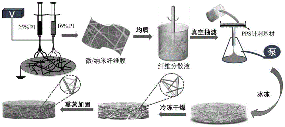 一种微/纳米纤维气凝胶复合滤料的制备方法与流程