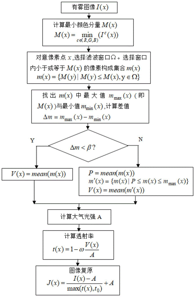 一种快速图像去雾方法及系统与流程