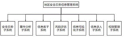 地区安全态势信息管理系统的制作方法