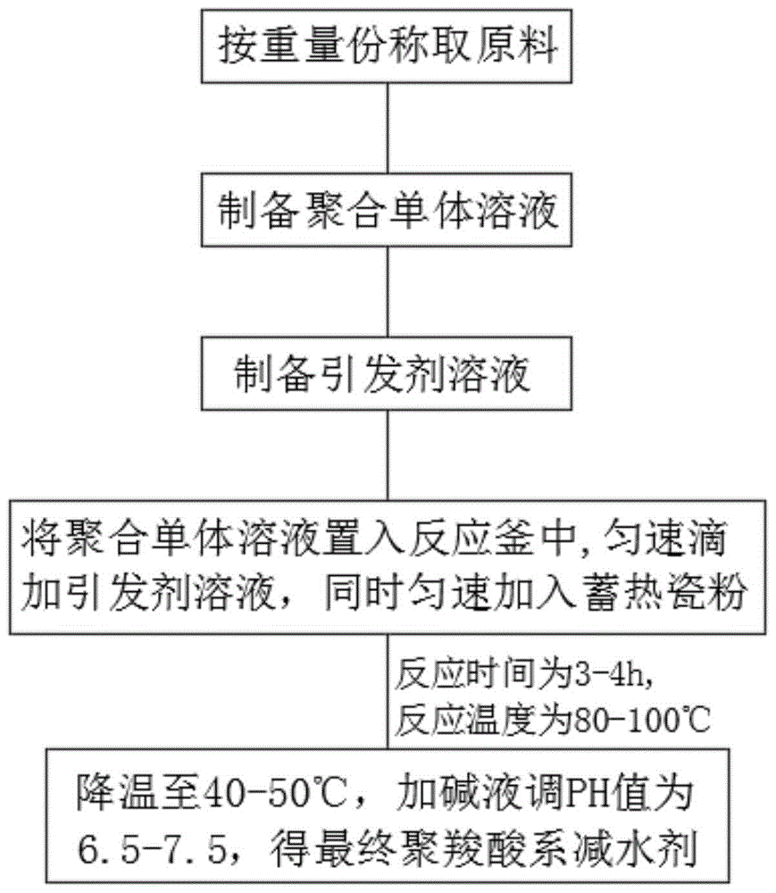 一种增强增韧型聚羧酸系减水剂、制备方法及制备装置与流程