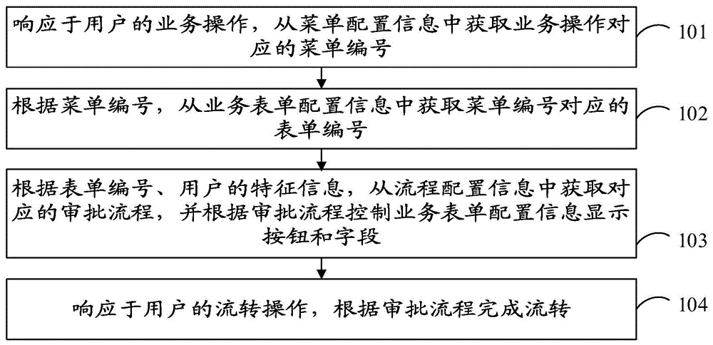 审批流转方法、装置、系统及电子设备与流程