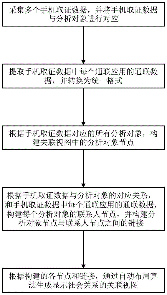 一种多对象关联视图构建方法、终端设备及存储介质与流程