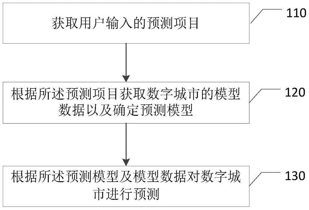 一种数字城市的预测方法、装置、设备及存储介质与流程