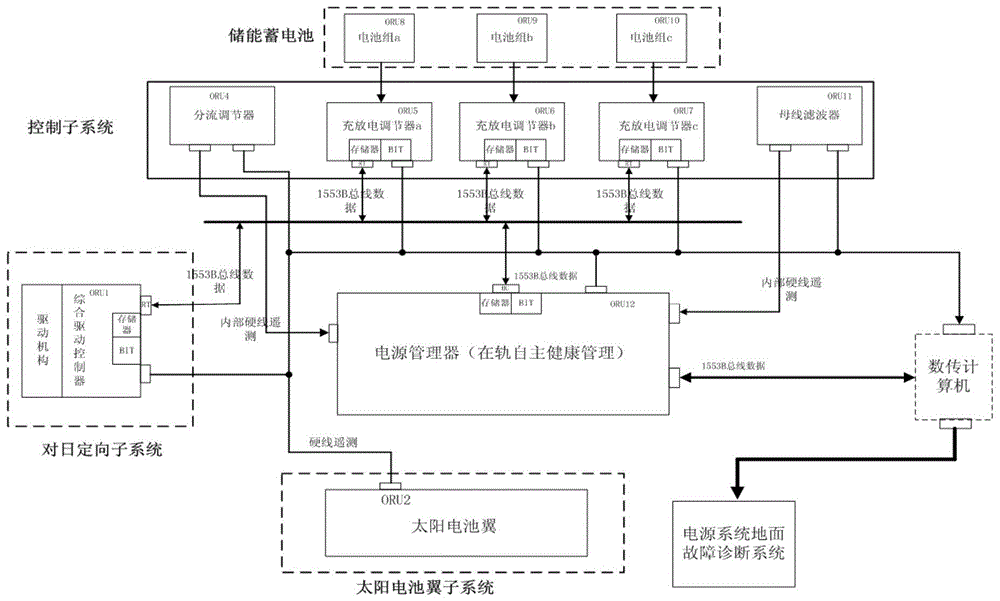 空间用长寿命电源系统在轨自主健康管理系统及管理方法与流程