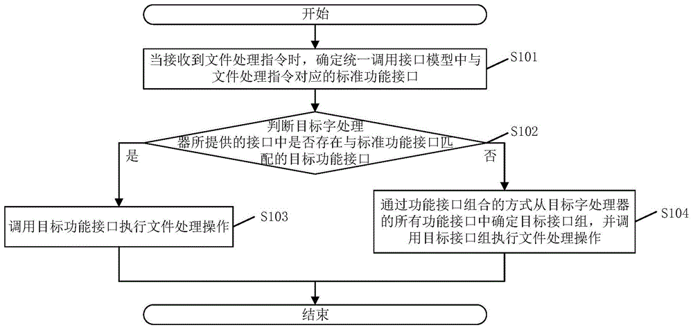 文件处理方法、装置、计算机可读存储介质及电子设备与流程