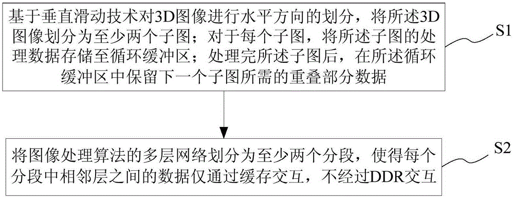 一种3D图像处理中数据读写方法及系统、存储介质及终端与流程