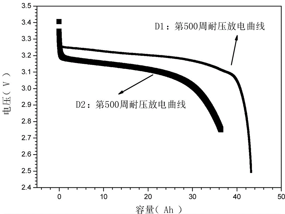 一种锂离子电池的耐压电性能测试方法与流程